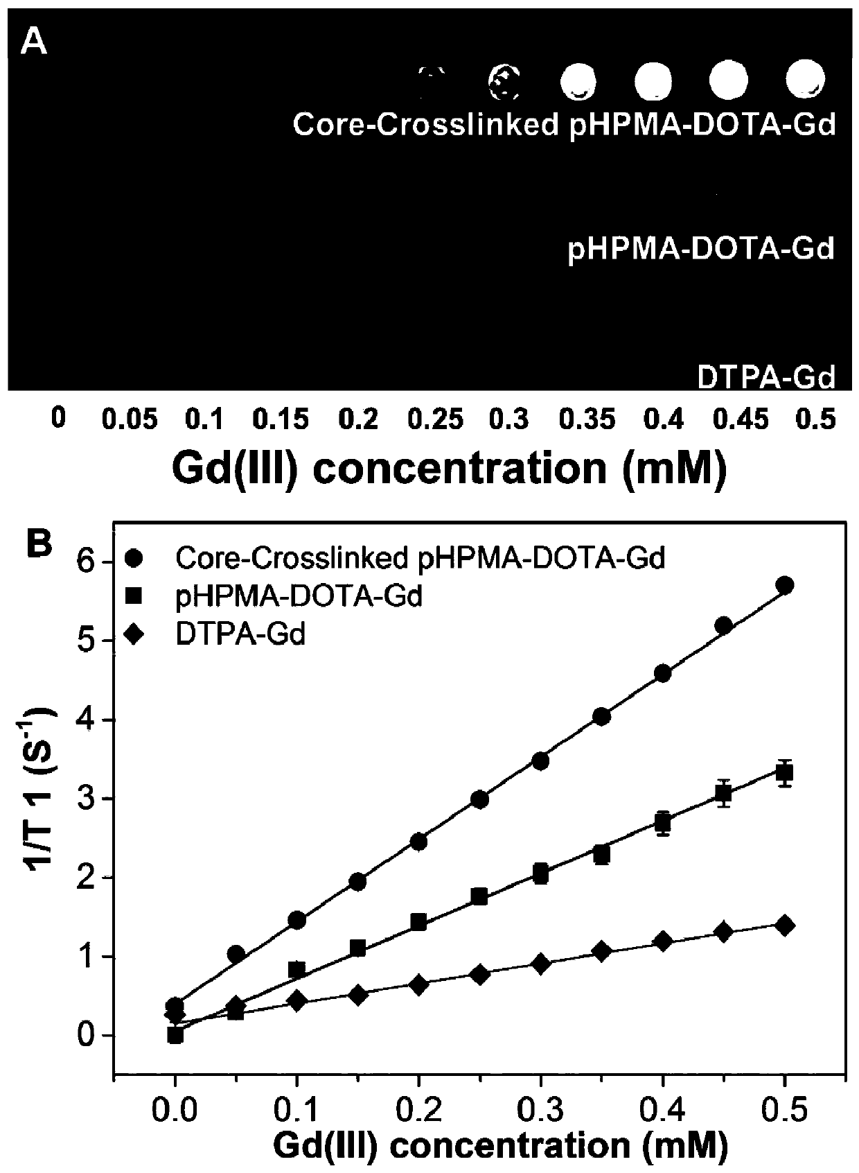 A kind of biodegradable core cross-linked gadolinium complex-containing polymer and its preparation method and use