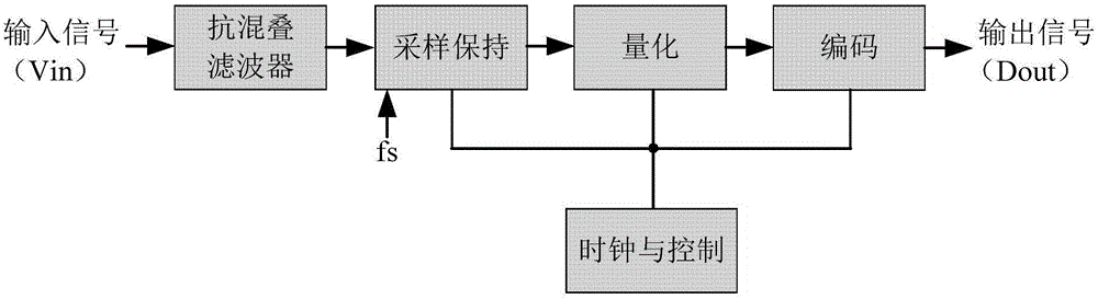 Capacitor exchange method for improving DNL (Differential Nonlinearity)/INL (Integral Nonlinearity) of successive approximation analog to digital converter