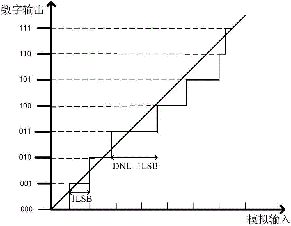 Capacitor exchange method for improving DNL (Differential Nonlinearity)/INL (Integral Nonlinearity) of successive approximation analog to digital converter