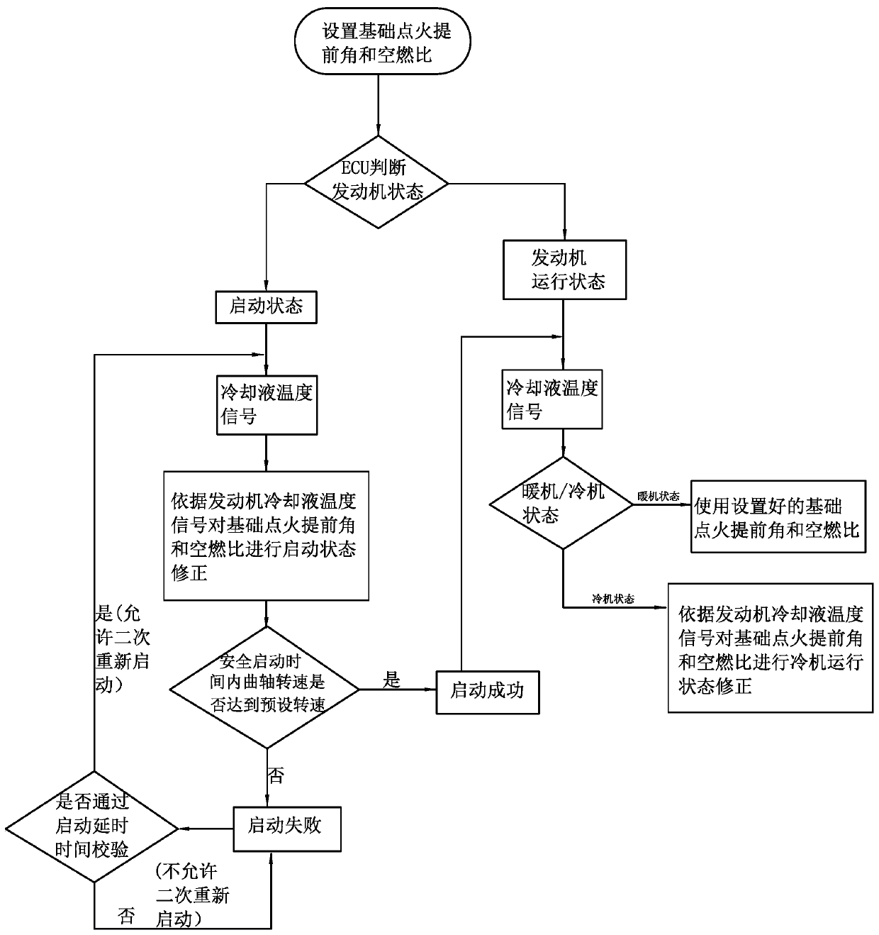 A kind of gas engine starting control method