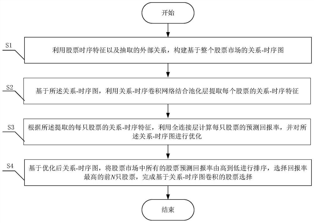 Stock selection method based on relation-time sequence diagram convolution