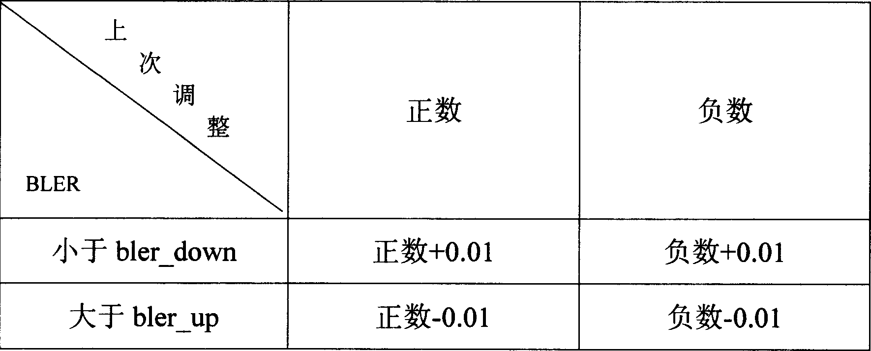 Method for controlling block error ratio in mobile communication system