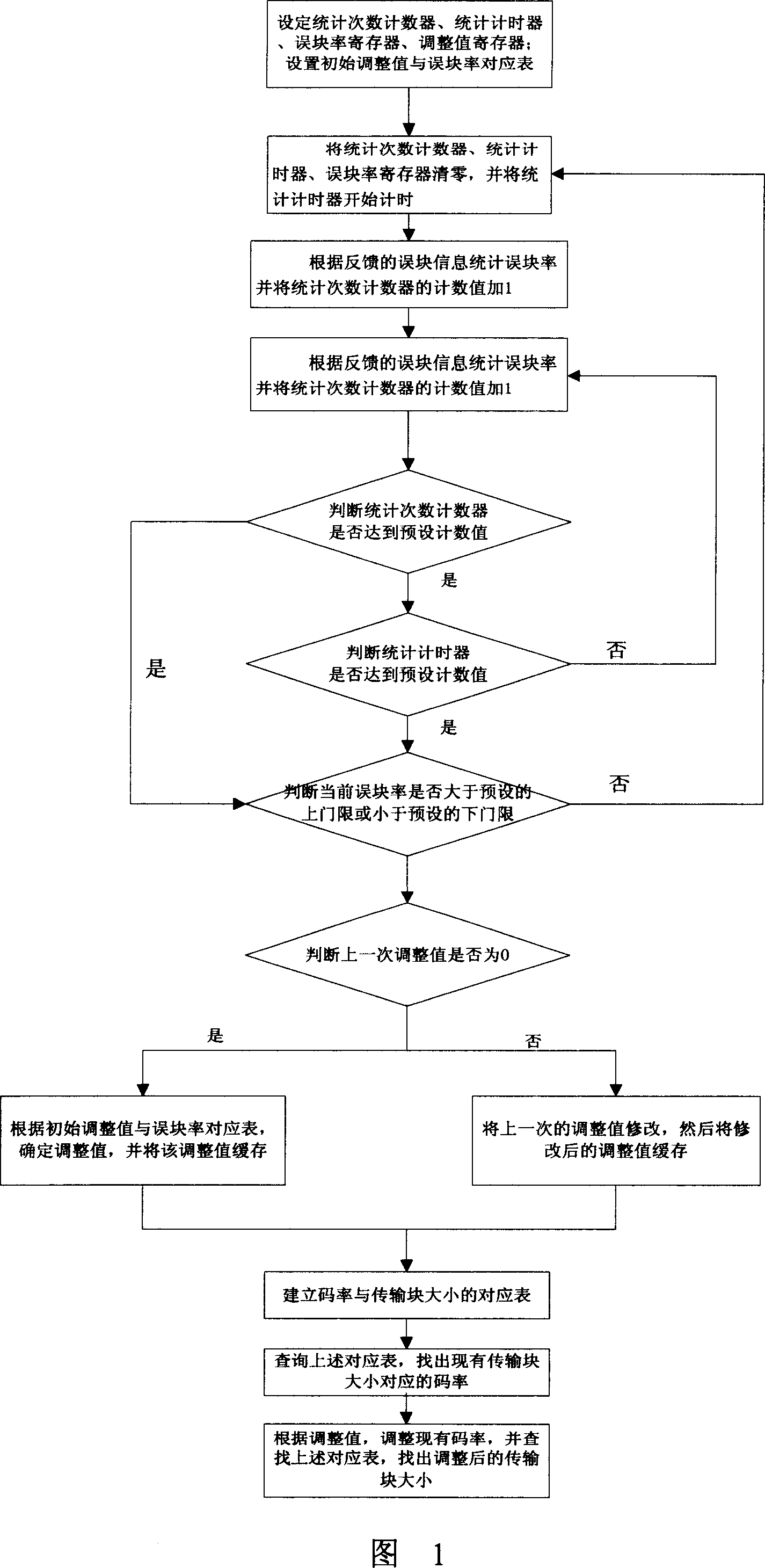 Method for controlling block error ratio in mobile communication system