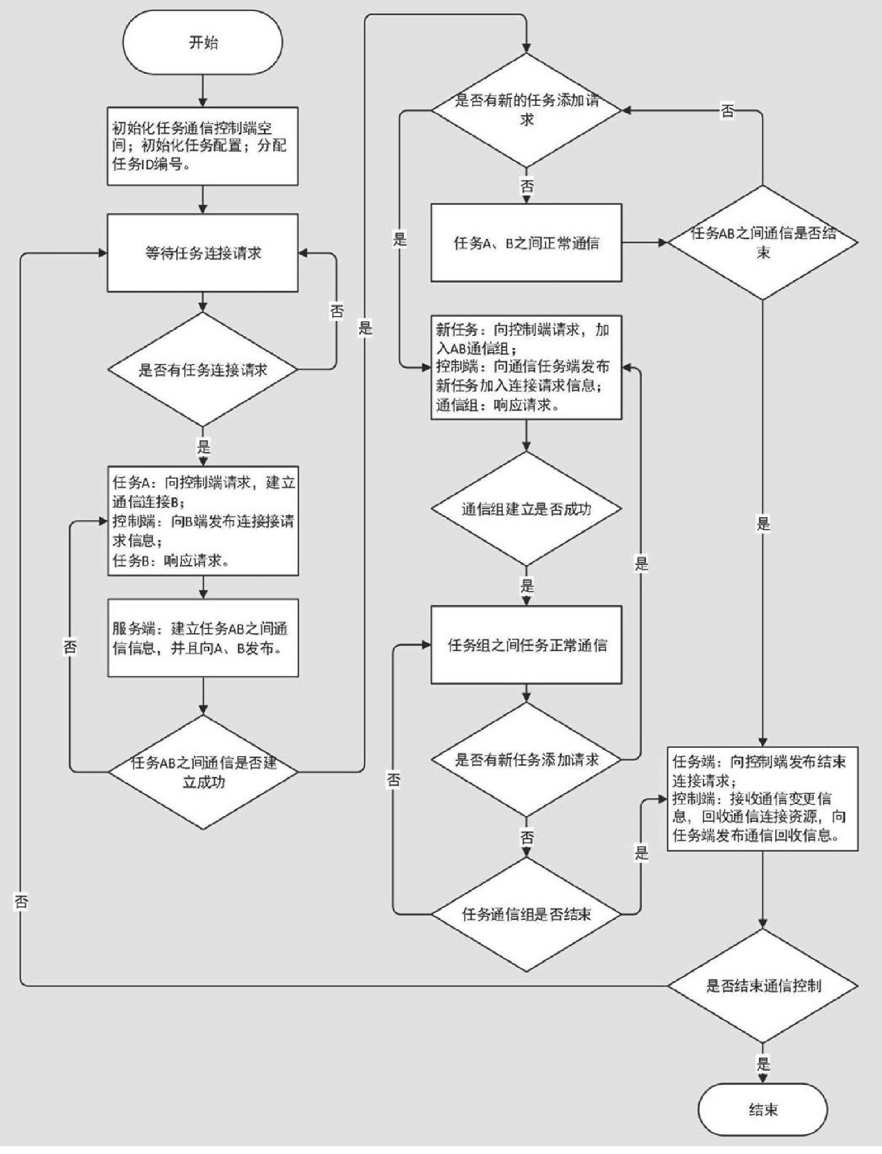 Communication method among multiple tasks under real-time system