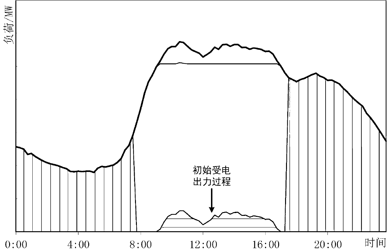 Water-fire-electricity system trans-provincial peak-regulating load distribution method