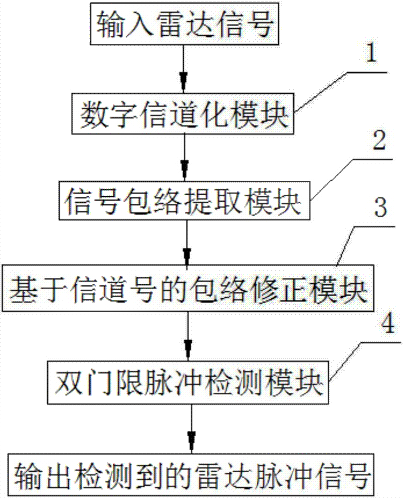 Low-signal-to-noise-ratio complex radar pulse envelope signal detection method and device