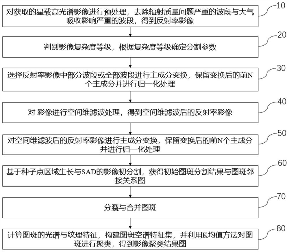 Space-spectrum information combined spaceborne hyperspectral image segmentation and clustering method