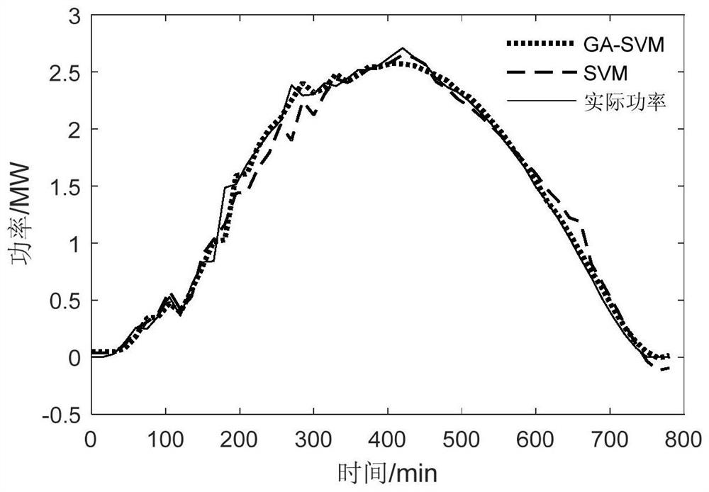 Quantile Regression Based Genetic Support Vector Machine Photovoltaic Power Interval Prediction Method