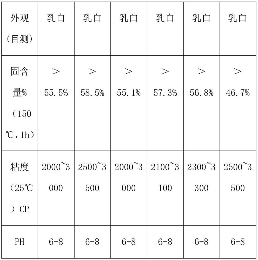 Water-based acrylic acid dispersion applied to high-speed rail surface coating, and preparation method thereof