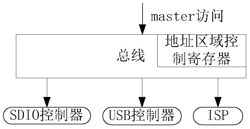 Register address space control method, controller and system on chip