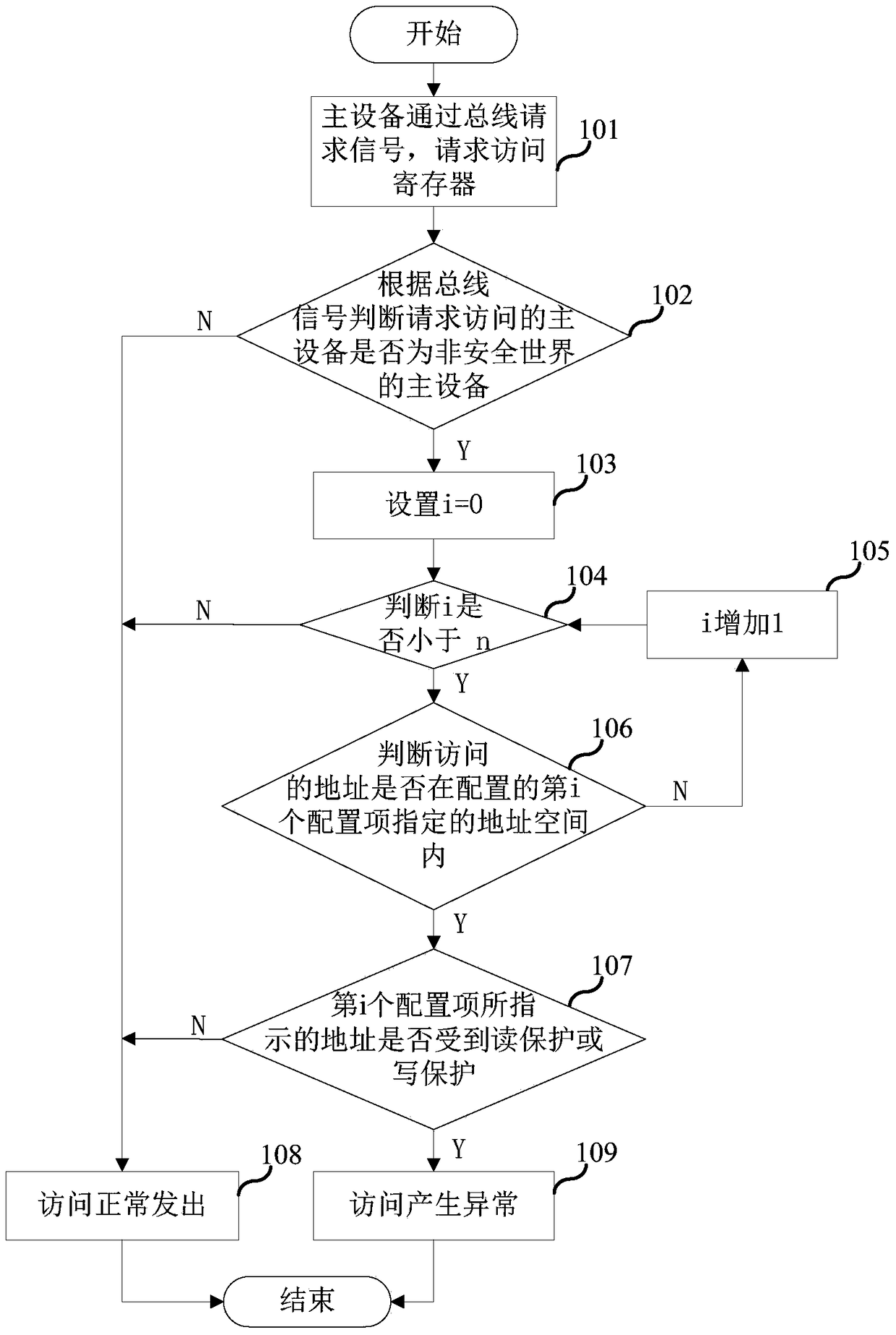 Register address space control method, controller and system on chip