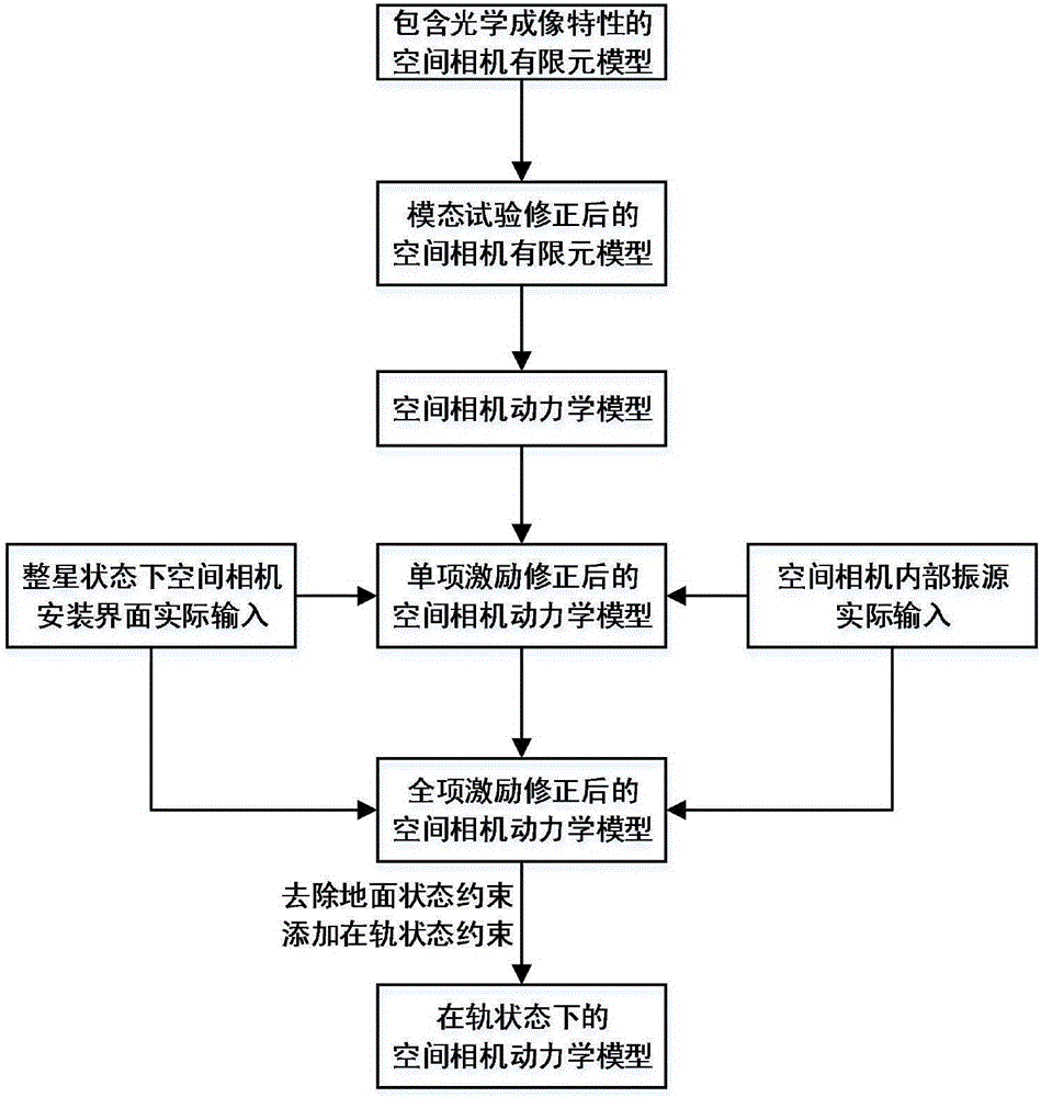 Modification method of space camera on-orbit micro-vibration simulation model