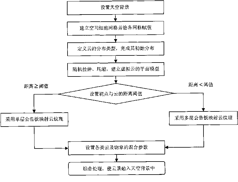 Comprehensive simulation method for realistic cloud layer