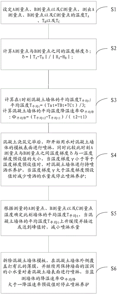 Spray maintenance method and system for wall structure