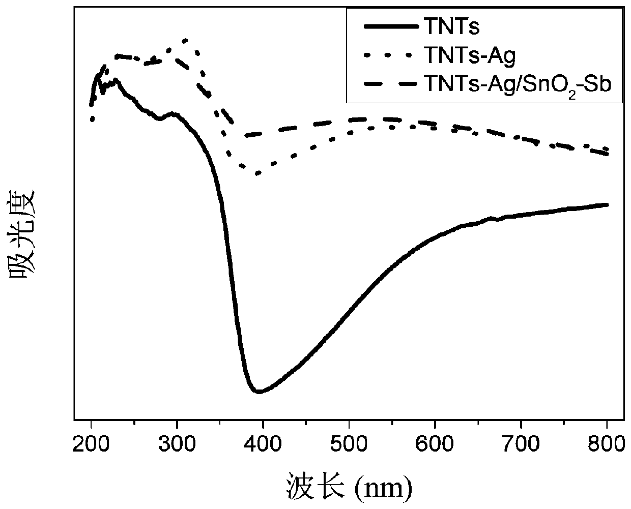 Preparation method of photoelectrocatalysis anode material taking TNTs as substrate