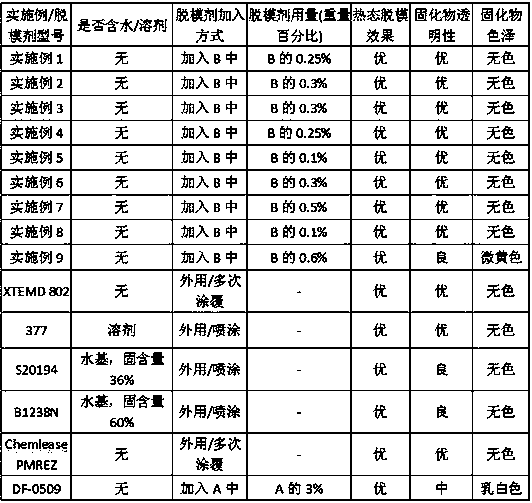 Internal demolding agent for epoxy resin LED packaging material, and preparation method thereof