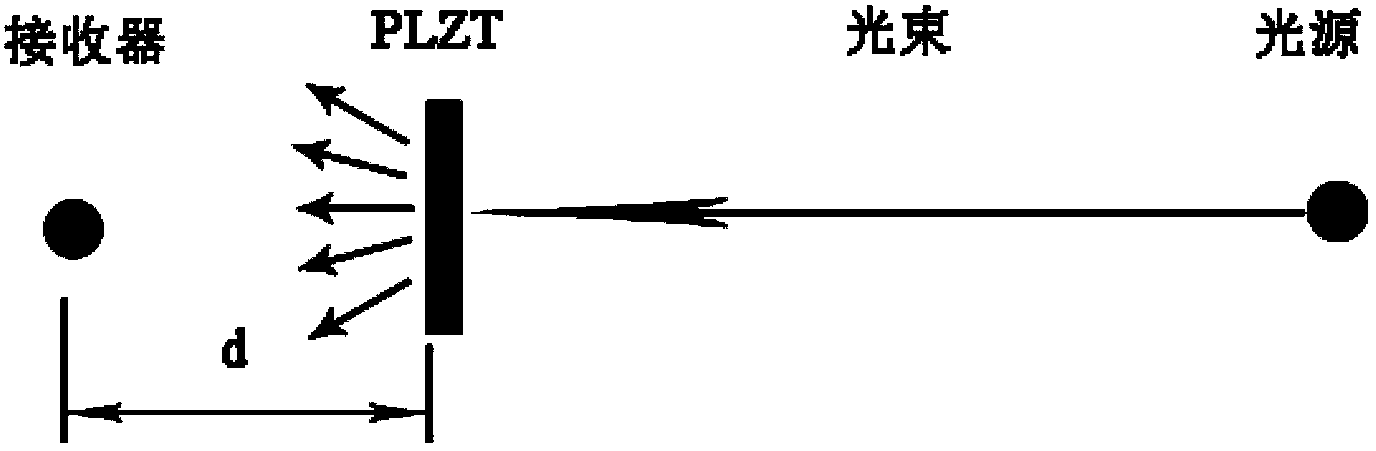 Lanthanum-doped lead zirconate titanate electro-optic scattering transparent ceramic and preparation method thereof