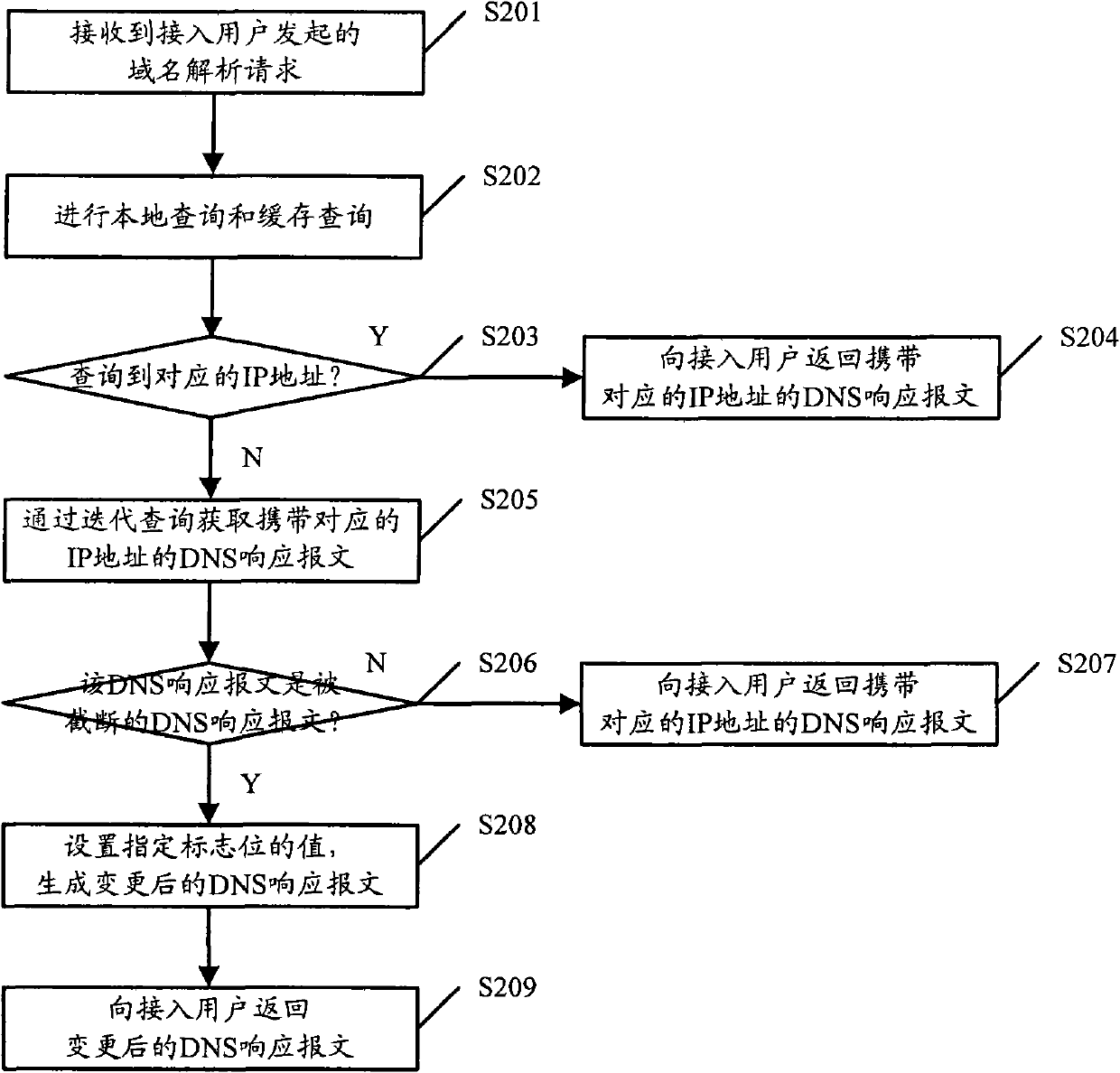 Domain name resolution method, DNS (Domain Name Server) server and system