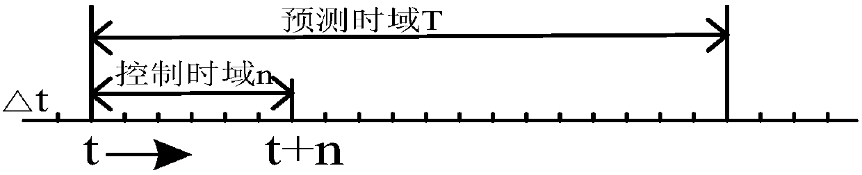 Three-phase unbalanced dynamic power flow model predictive control method for distribution network with smart community