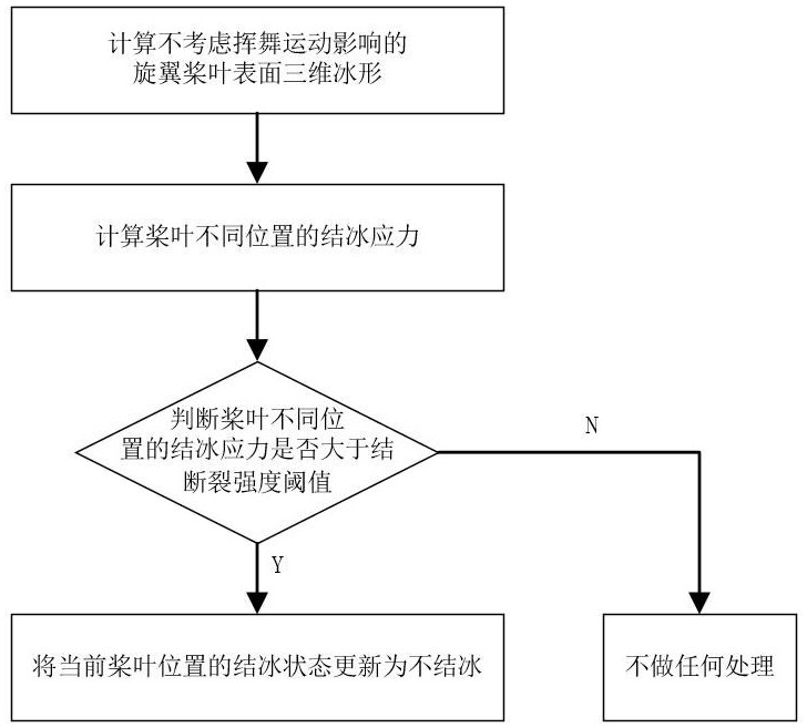 Rotor wing icing ice shape calculation method considering waving effect, storage medium and terminal