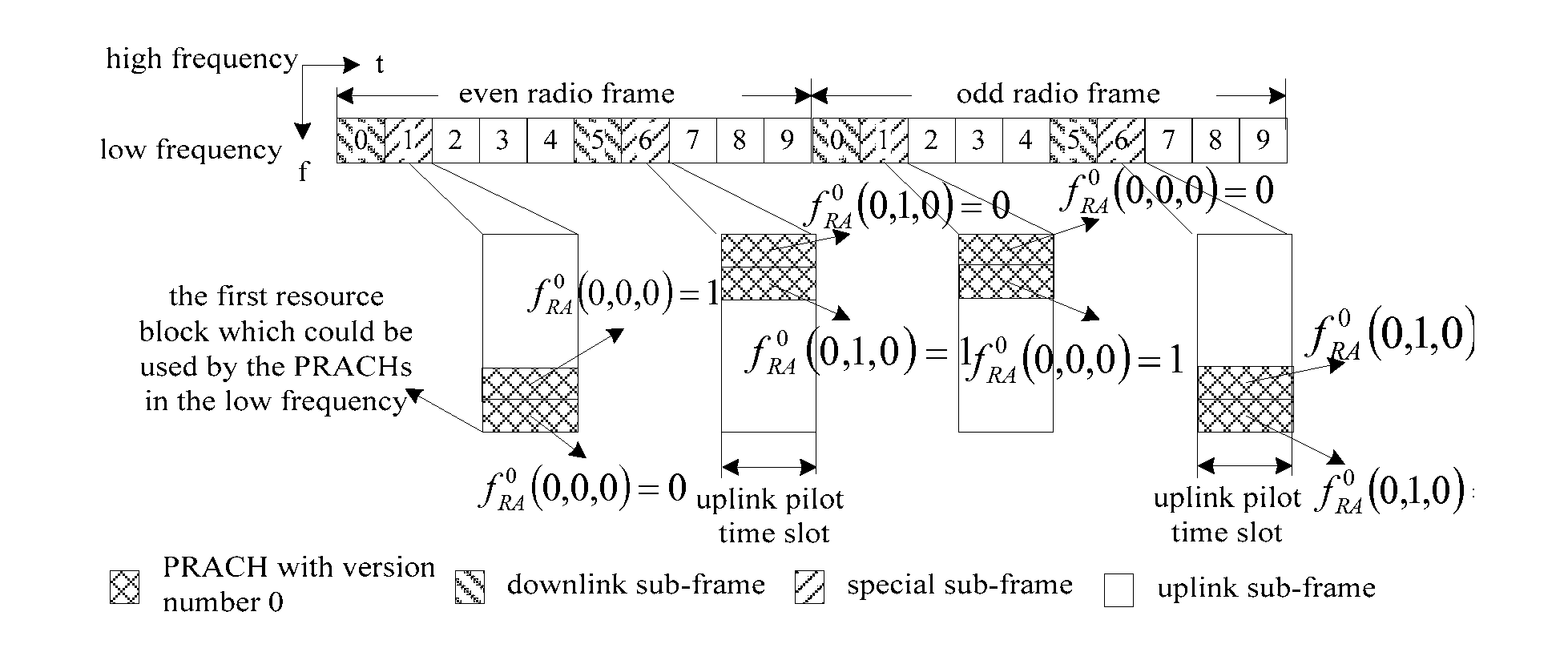 Method for Mapping Physical Random Access Channels