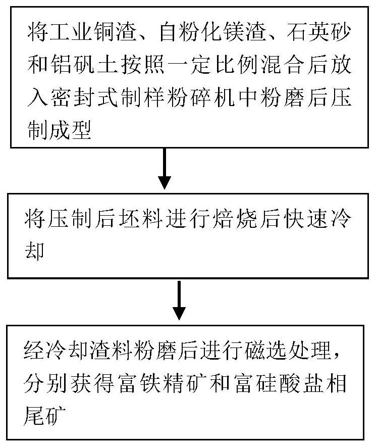 A method and application of combined treatment of copper slag and magnesium slag