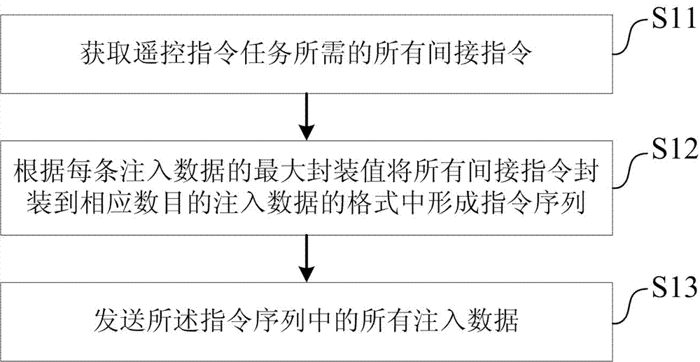 A multi-task-based satellite command sequence processing method and device