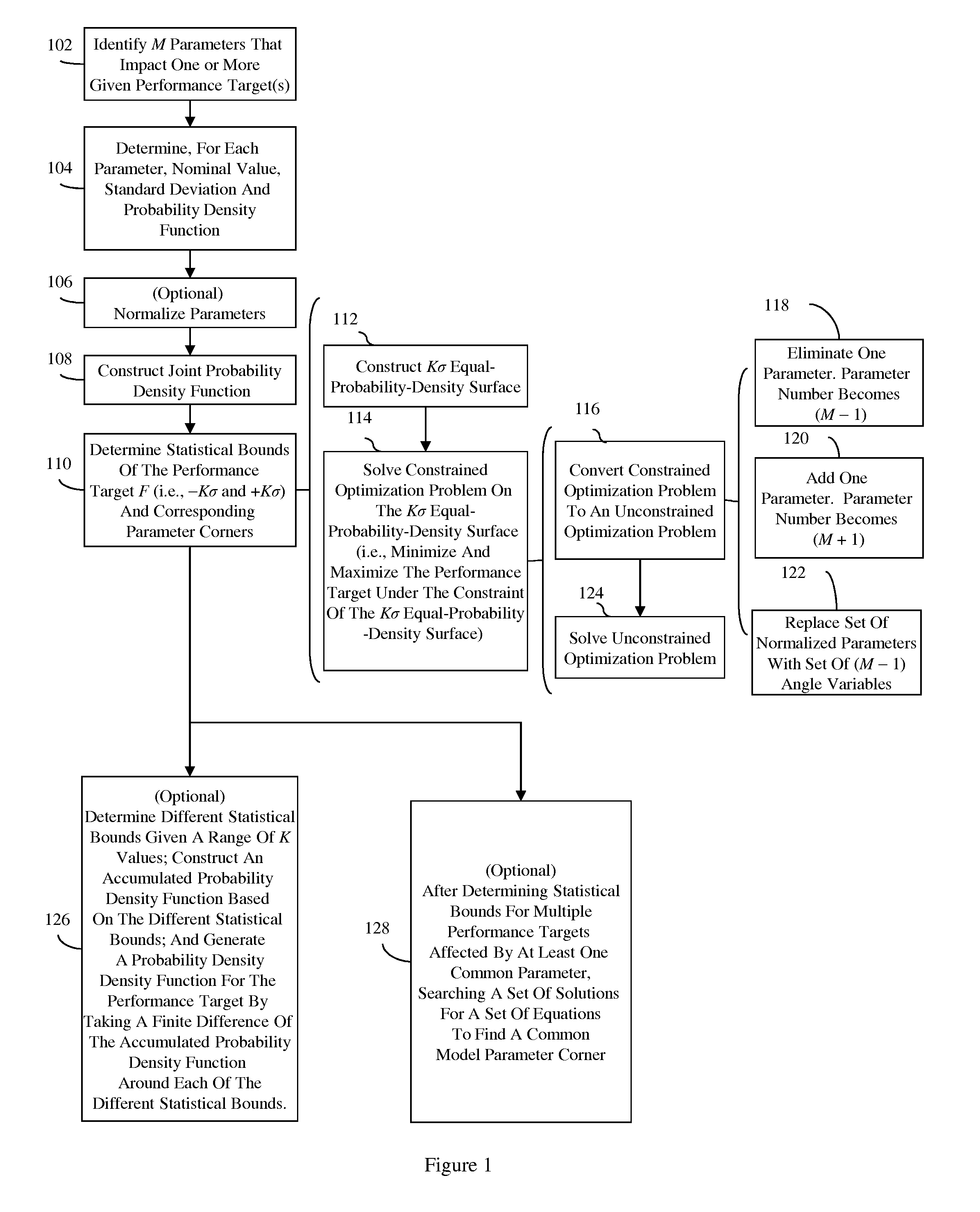 Method and computer program product for finding statistical bounds, corresponding parameter corners, and a probability density function of a performance target for a circuit