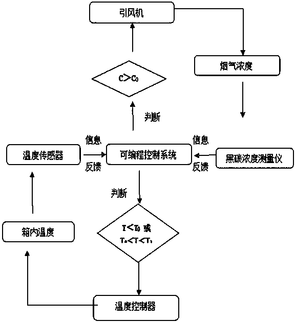 Black carbon preparation apparatus and preparation method thereof