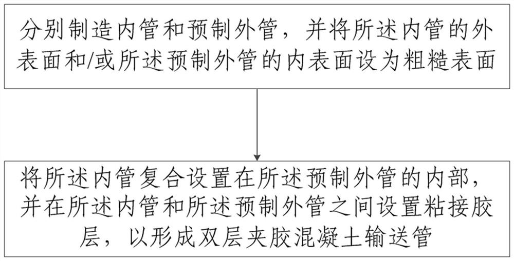 Concrete conveying pipe manufacturing method, concrete conveying pipe and pumping equipment