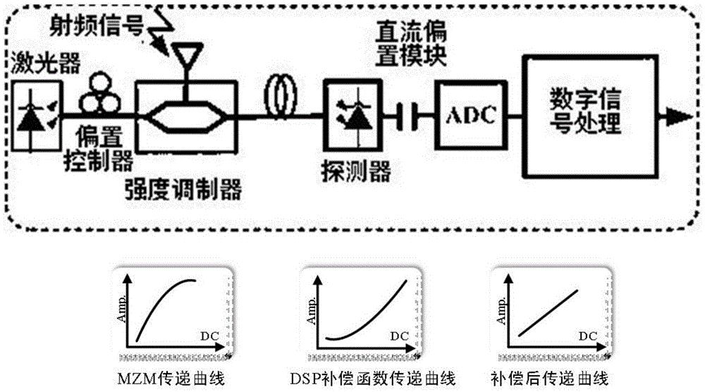 Dynamic range expanding method based on modulator offset point information acquisition