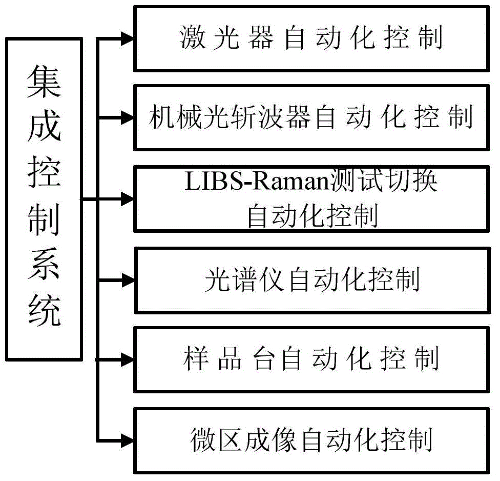 Laser-induced breakdown-pulsed Raman spectroscopy combined system and using method