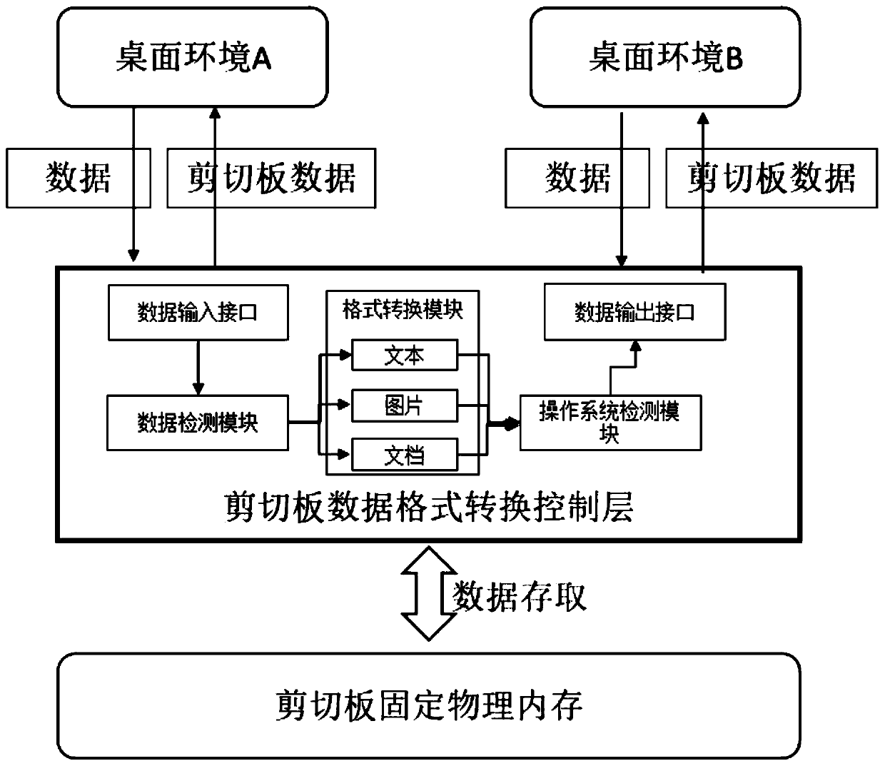 Multi-desktop environment shear plate sharing architecture and method thereof