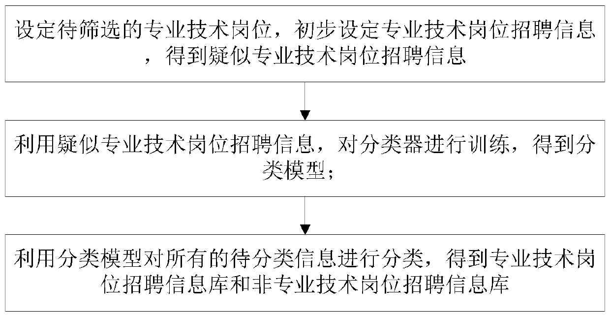 Method, system and storage medium for job recruitment data screening based on machine learning