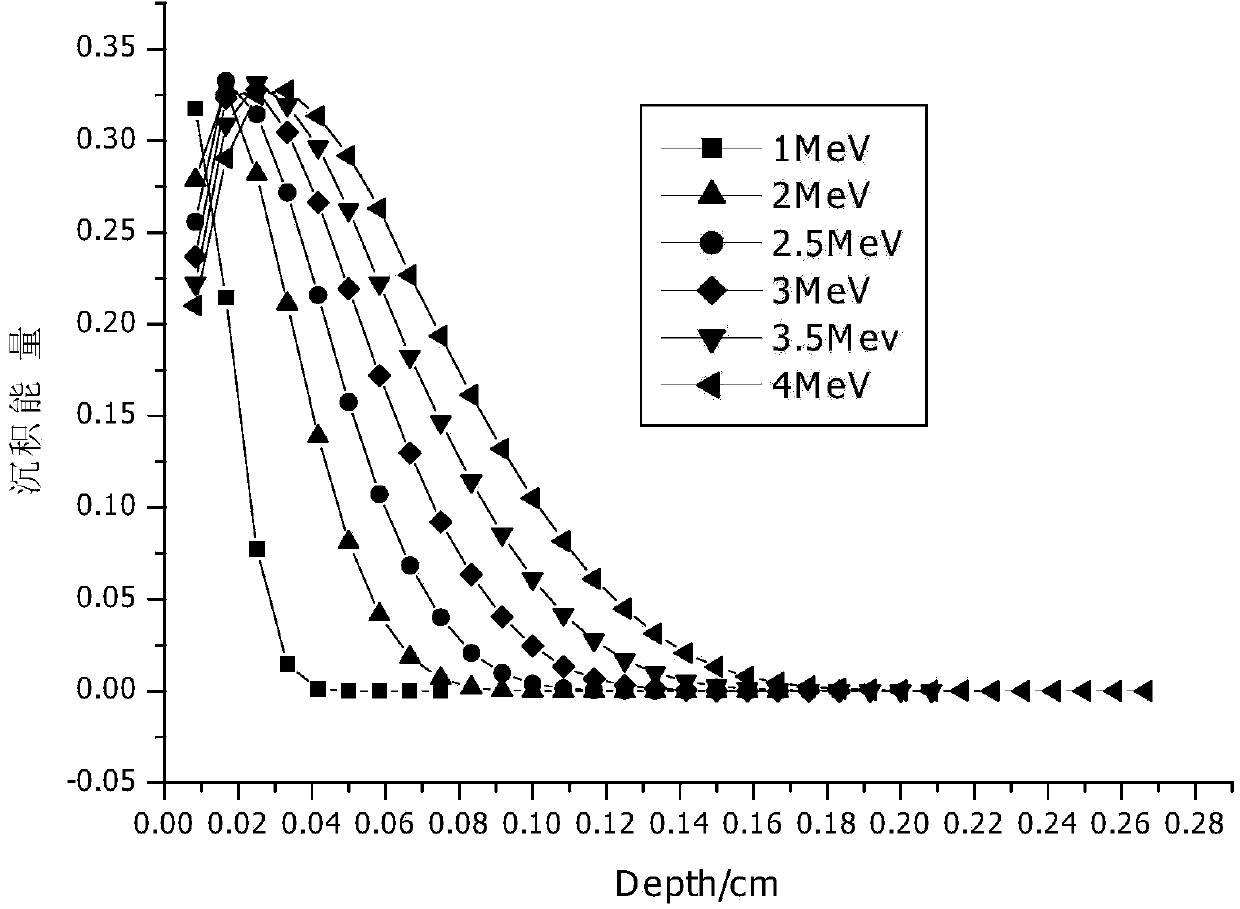 Method for improving total dosage effect of anti-ionizing radiation of device