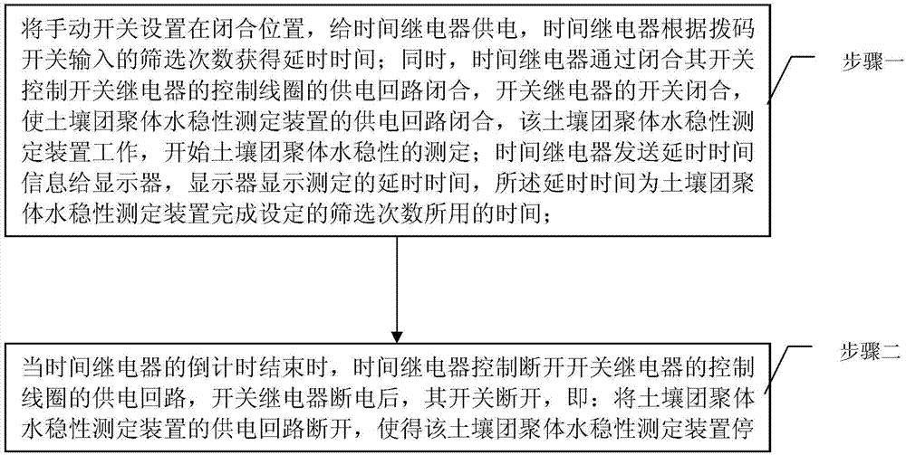 Device and method for controlling screening times for soil aggregate water-stability measuring device