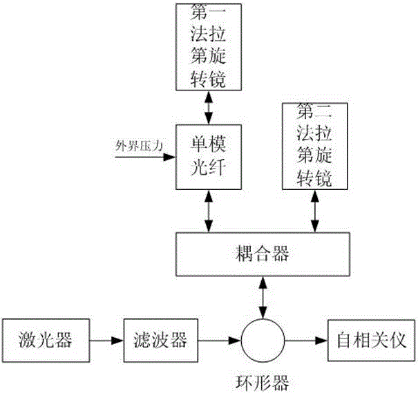 Optical fiber pressure sensing measurement method and device