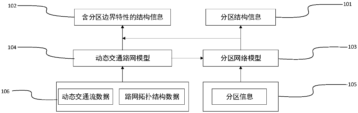 Urban road dynamic traffic network structure information system