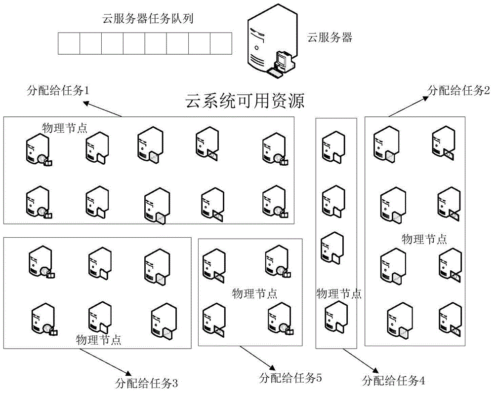 A cost-minimizing resource allocation method for cloud systems based on deadlines