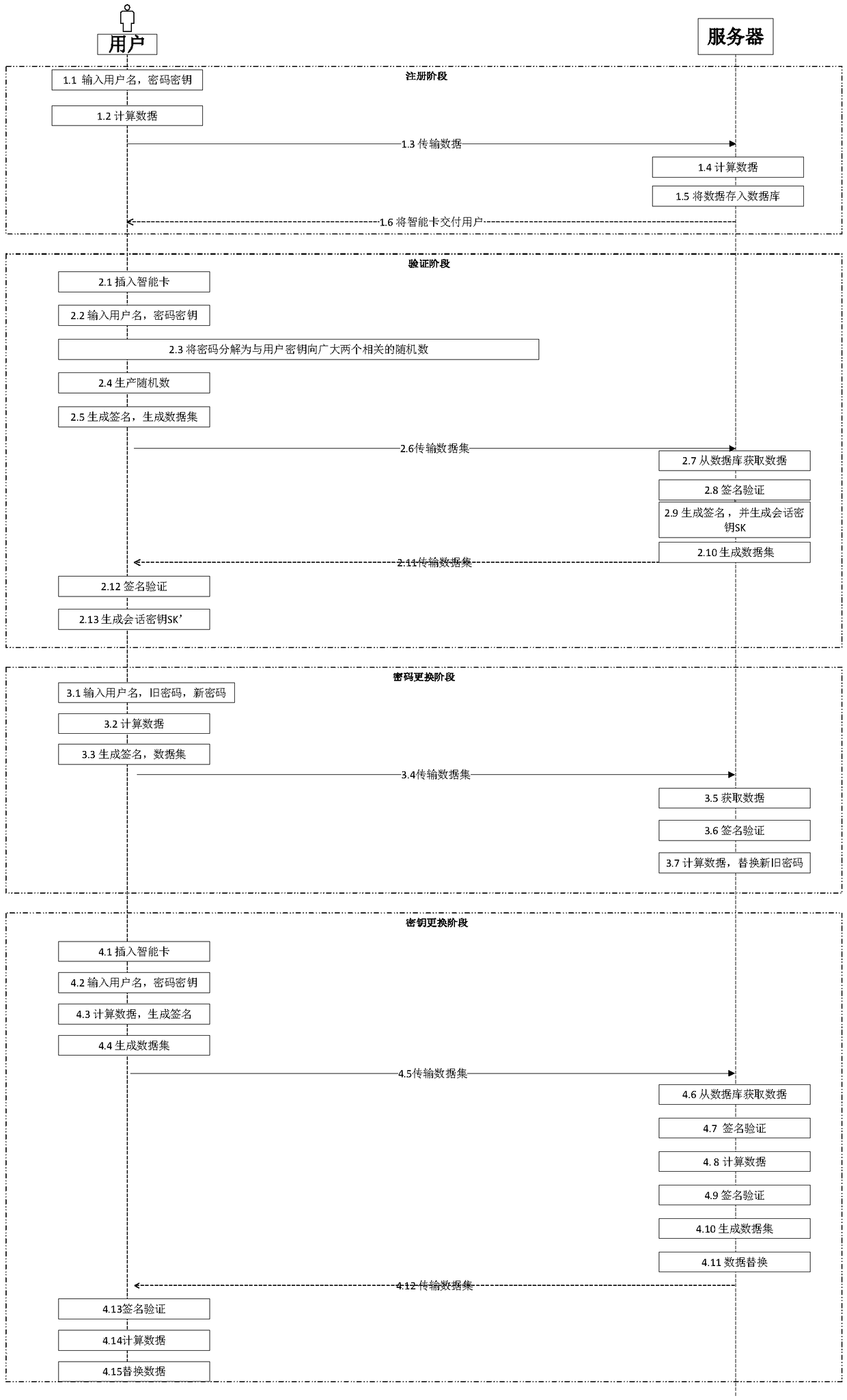 Authentication and key agreement method capable of resisting leakage of password