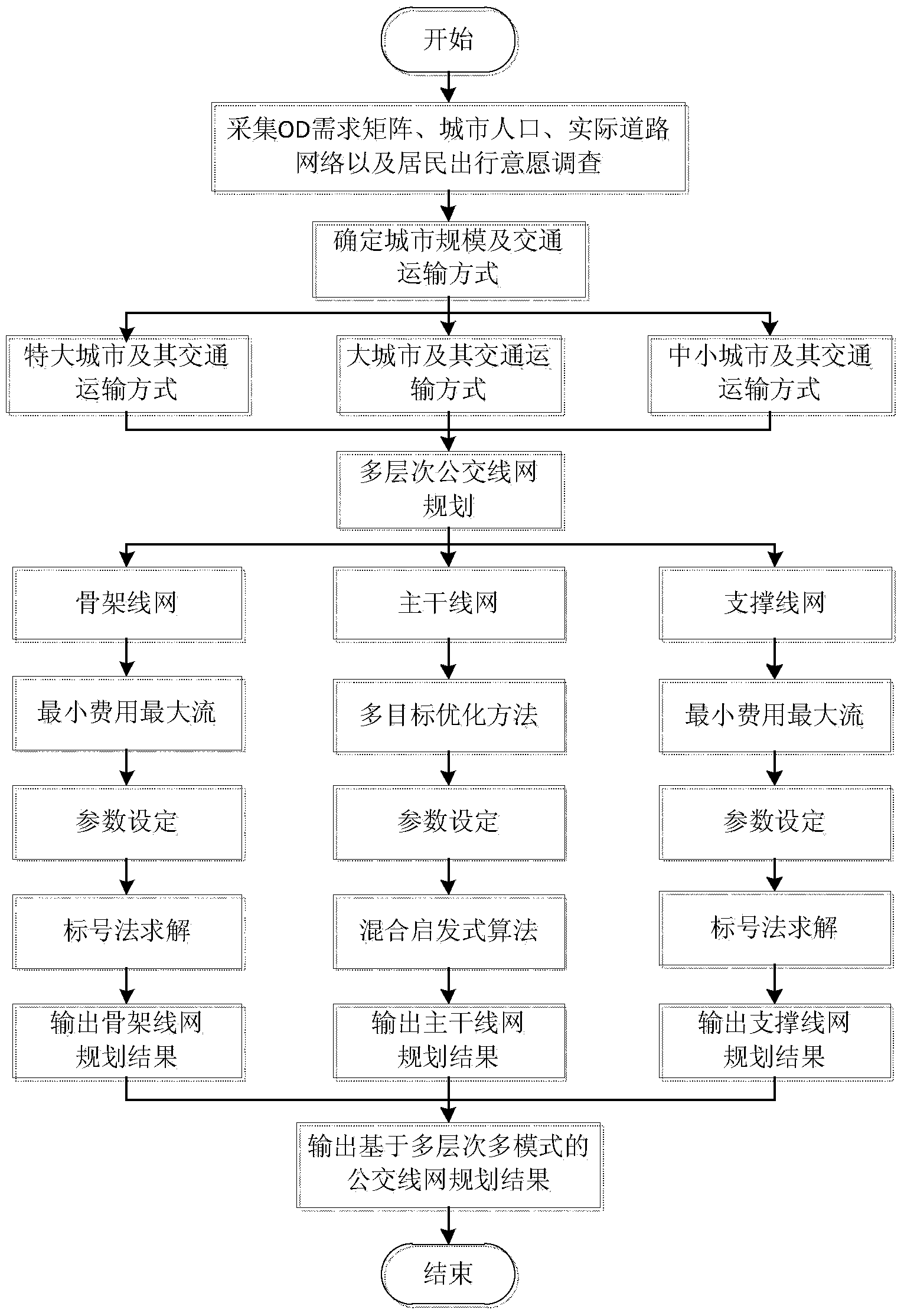 Public transit network planning method based on multiple levels and multiple modes