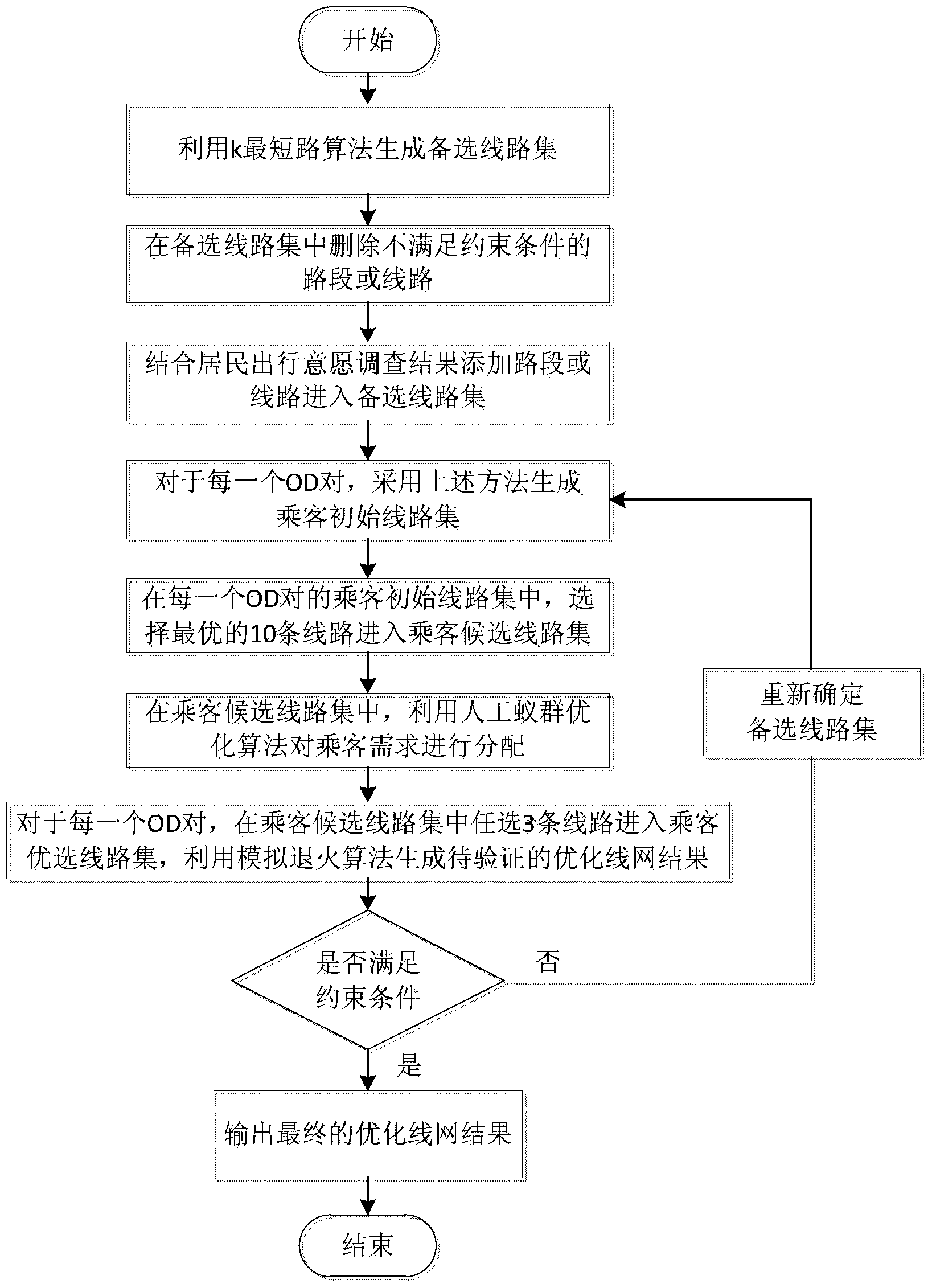 Public transit network planning method based on multiple levels and multiple modes