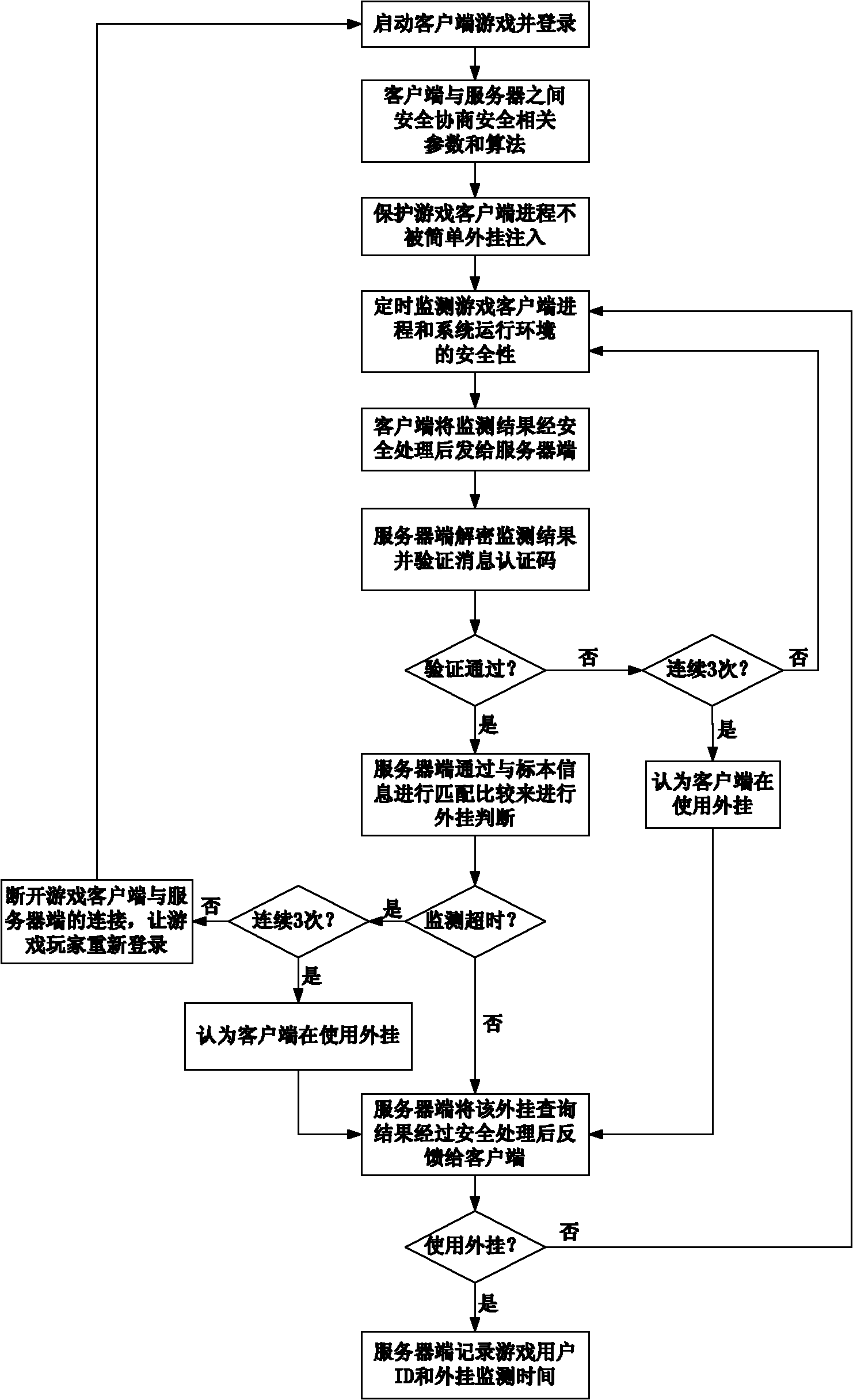 Active anti-plug-in online game system and anti-plug-in method thereof