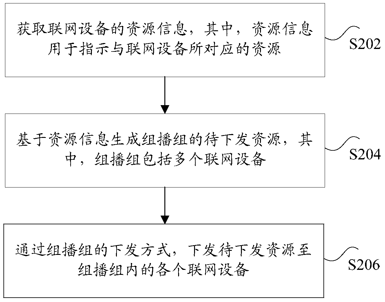 Resource transmission method and device for caching platform