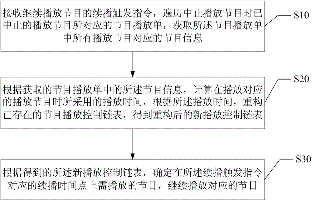 Method and device for continuing playing of program