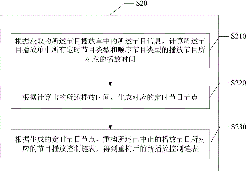 Method and device for continuing playing of program