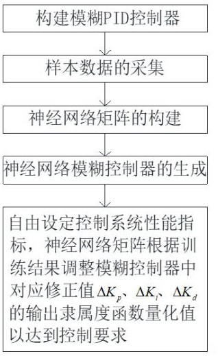 Fuzzy pid control method for brushless DC motor based on neural network matrix