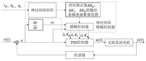 Fuzzy pid control method for brushless DC motor based on neural network matrix