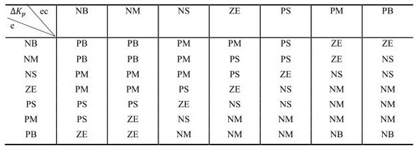 Fuzzy pid control method for brushless DC motor based on neural network matrix