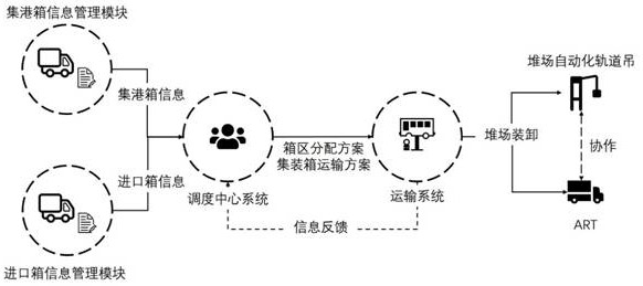 A dynamic assignment method of storage yard container positions adapting to the side loading and unloading of art storage yard